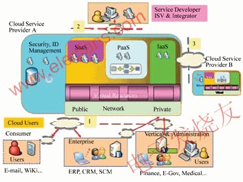 云生態(tài)系統(tǒng)架構 www.makelele.cn