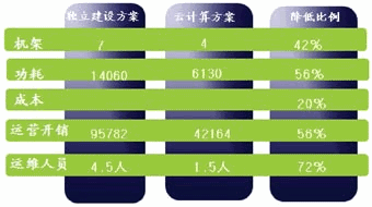 獨立建設與多業(yè)務云方案對比