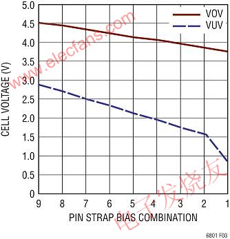 電池電壓報警門限的選擇是通過引腳搭接設(shè)定的 www.makelele.cn