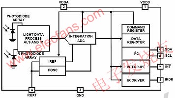 ISL29011的功能框圖 www.makelele.cn