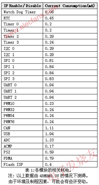 各模塊的相關(guān)耗電 www.makelele.cn