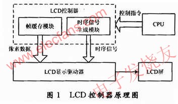 LCD控制器總體設(shè)計(jì) www.makelele.cn