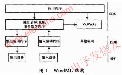 WindML包括兩個組成部分 www.makelele.cn