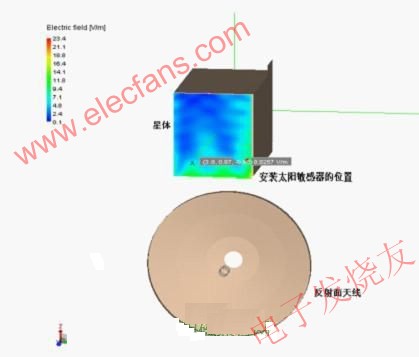  發(fā)射天線在星外產(chǎn)生的電場環(huán)境分析示例 www.makelele.cn