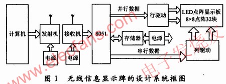 無線信息顯示牌的設(shè)計電路框圖 www.makelele.cn