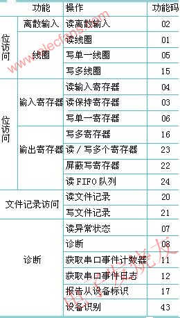 公用功能碼的定義 www.makelele.cn