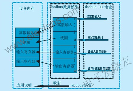 Modbus PDU尋址方式 www.makelele.cn