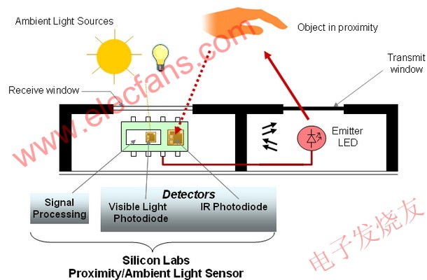 Silicon Labs公司的紅外接近傳感系列 www.makelele.cn