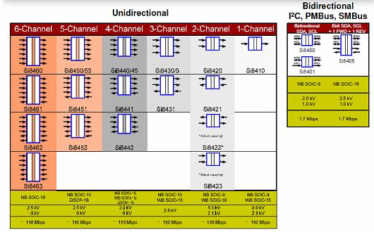 數(shù)字隔離可供選擇的產(chǎn)品非常多