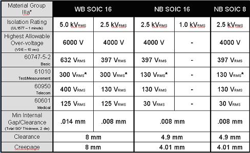 產(chǎn)品的隔離性能參數(shù)
