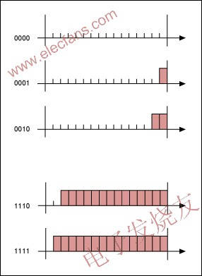 傳統(tǒng)的4位和16點(diǎn)PWM波形圖 www.makelele.cn