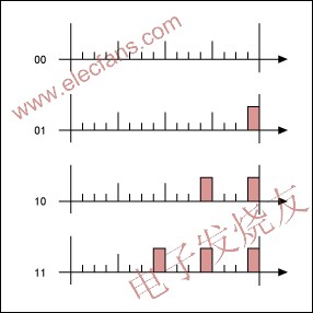  2/2分割4位仿真的LSB效果 www.makelele.cn