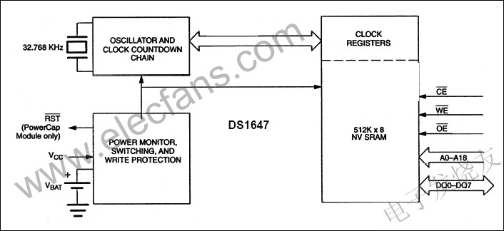 DS1647為512k x 8非易失性靜態(tài)RAM www.makelele.cn