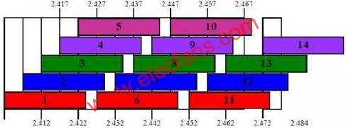 Wlan channel 分配  www.makelele.cn