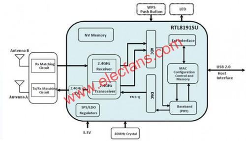 Realtek 11n solution Architecture  www.makelele.cn