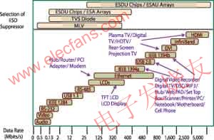 不同數(shù)據(jù)速率對應(yīng)的靜電放電抑制技術(shù) www.makelele.cn