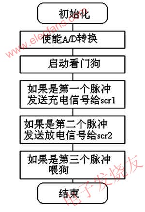 主程序流程 www.makelele.cn