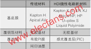 高密度撓性電路用材料  www.makelele.cn