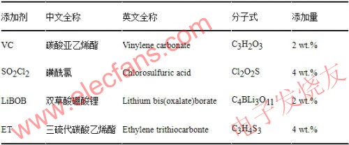  所用添加劑的全稱、分子式及添加量 www.makelele.cn