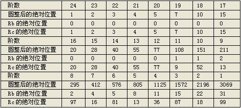  階數(shù)與電位器抽頭偏移量關(guān)系 www.makelele.cn