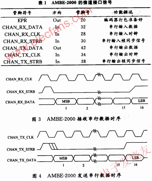 外部控制器的數(shù)據(jù)傳輸方式 www.makelele.cn