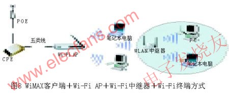 WiMAX客戶端+Wi-Fi AP+Wi-Fi中繼器+Wi-Fi終端 www.makelele.cn