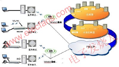 WiMAX802.16d的網(wǎng)絡(luò)架構(gòu) www.makelele.cn