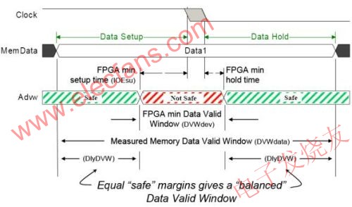 平衡實(shí)際有效數(shù)據(jù)窗口中的最小有效數(shù)據(jù)窗口 www.makelele.cn