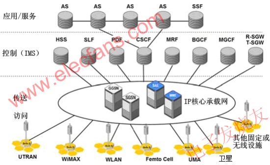 基于4G IP的綜合網(wǎng)絡(luò) www.makelele.cn