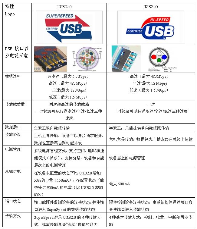 USB3.0主機控制器在嵌入式媒體網(wǎng)關(guān)上的應(yīng)用