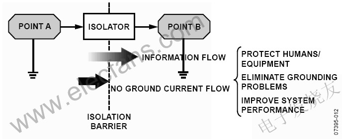 電流隔離不阻止信息流，但阻止地電流 www.makelele.cn
