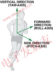 各軸的定義 www.makelele.cn