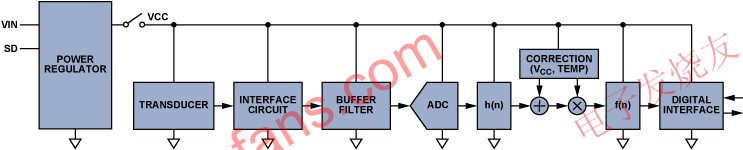 傳感器系統(tǒng)示例 www.makelele.cn