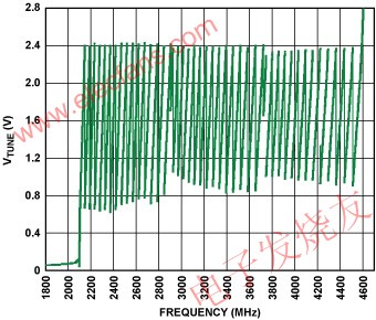 ADF4350 VCO中48個不同頻段的電壓與頻率關(guān)系圖 www.makelele.cn