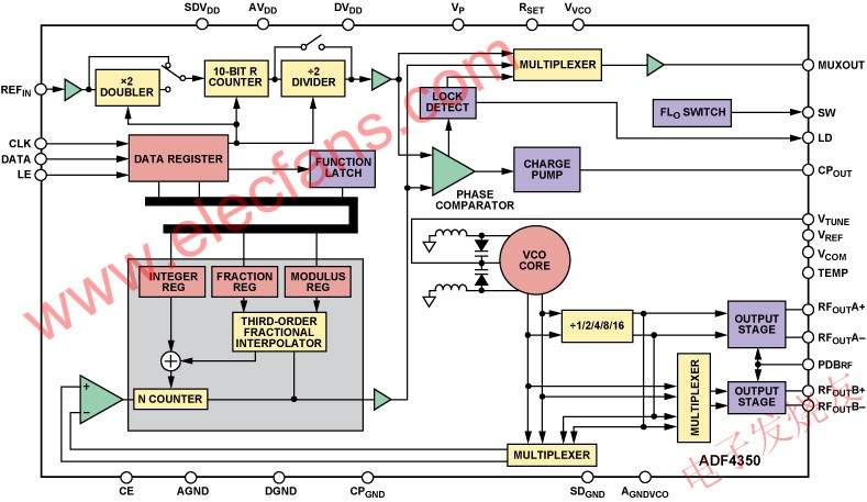  ADF4350 PLL頻率合成器框圖 www.makelele.cn