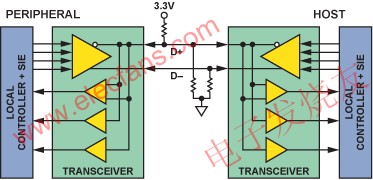 USB的標(biāo)準(zhǔn)組成 www.makelele.cn