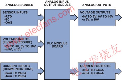 模擬輸入/輸出模塊 www.makelele.cn