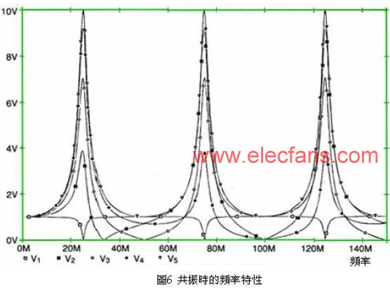共振時(shí)的頻率特性 www.makelele.cn