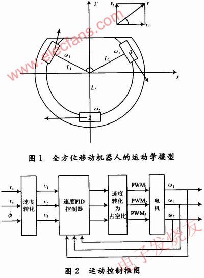 全方位移動機器人運動模型 www.makelele.cn