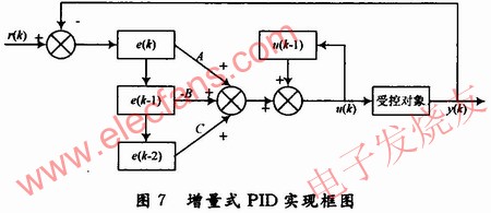 增量式PID控制算法程序結構 www.makelele.cn