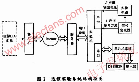 遠(yuǎn)程實驗系統(tǒng)結(jié)構(gòu)框圖 www.makelele.cn