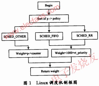 Linux調(diào)度機(jī)制框圖 www.makelele.cn
