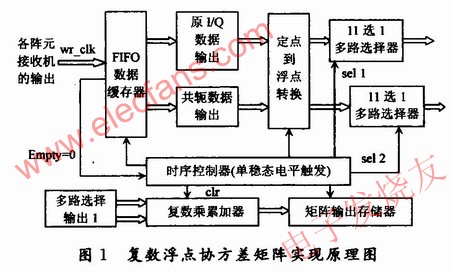 協(xié)方差矩陣的求解方案原理框圖 www.makelele.cn