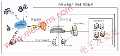 溝通科技安全接入堡壘機(jī)方案拓?fù)鋱D www.makelele.cn