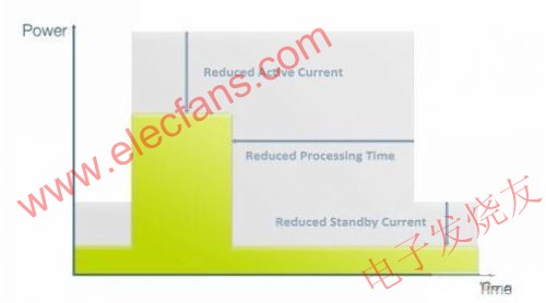 節(jié)能MCU內(nèi)核www.makelele.cn