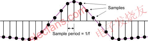用f Hz采樣率對原始信號采樣 www.makelele.cn