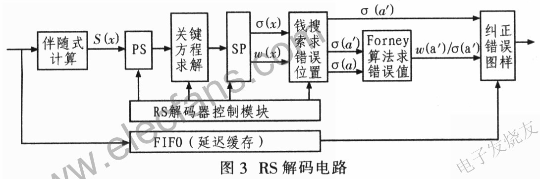 RS解碼實(shí)現(xiàn)電路 www.makelele.cn