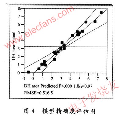 模型的精確度評估圖和注入濃度對雙峰效應的變化模型圖 www.makelele.cn