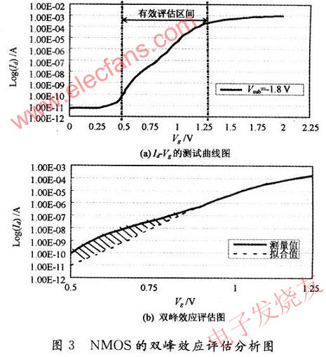 雙峰效應的評估方法 www.makelele.cn