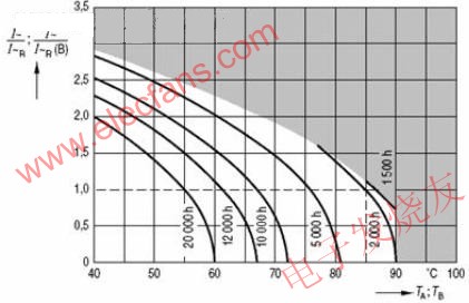 變頻器用濾波電解電容器的壽命與環(huán)境溫度、紋波電流的關(guān)系 www.makelele.cn